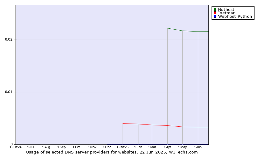 Historical trends in the usage of Nuthost vs. Inetmar vs. Webhost Python
