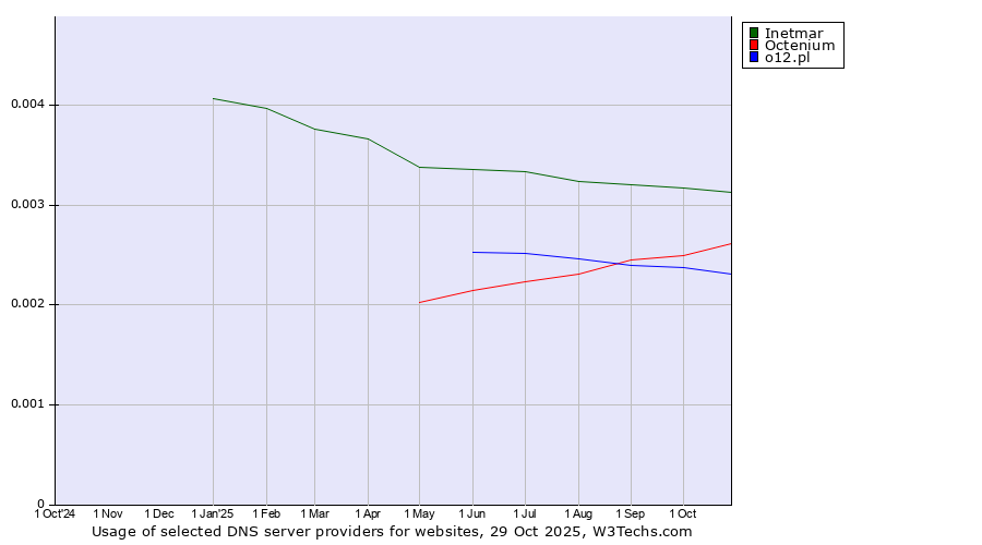 Historical trends in the usage of Inetmar vs. Octenium vs. o12.pl