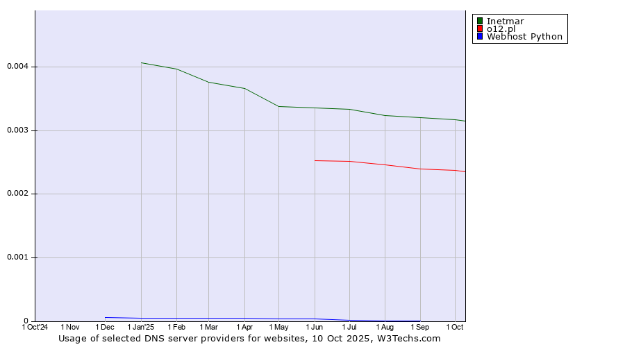 Historical trends in the usage of Inetmar vs. o12.pl vs. Webhost Python