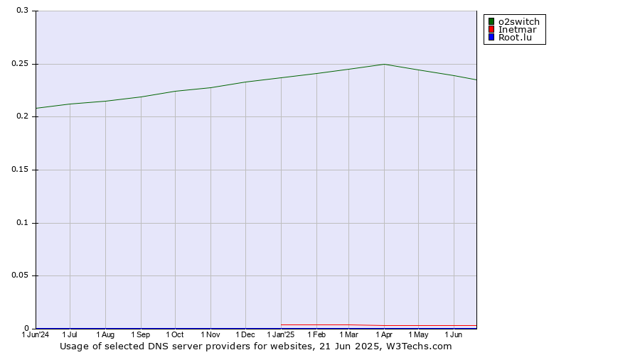 Historical trends in the usage of o2switch vs. Inetmar vs. Root.lu