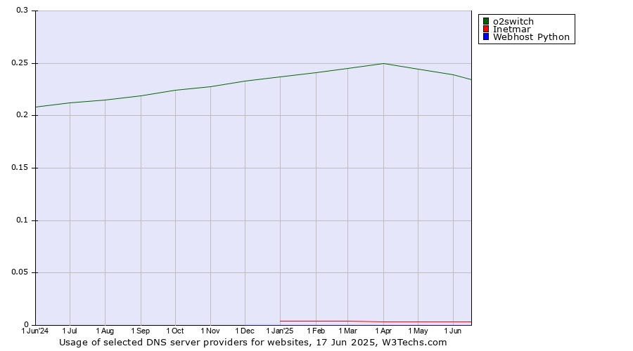 Historical trends in the usage of o2switch vs. Inetmar vs. Webhost Python