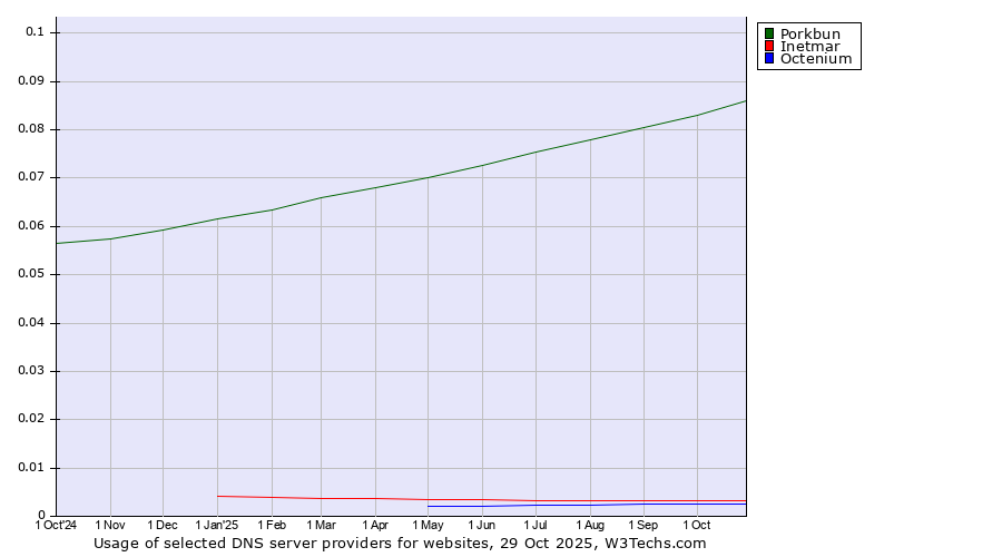 Historical trends in the usage of Porkbun vs. Inetmar vs. Octenium