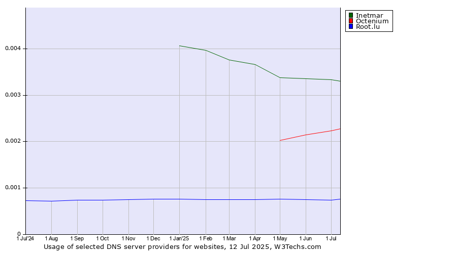 Historical trends in the usage of Inetmar vs. Octenium vs. Root.lu