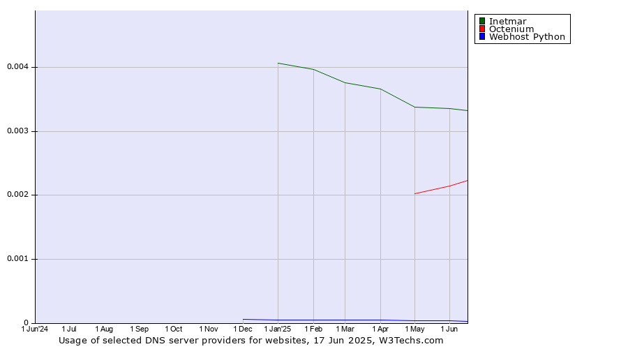 Historical trends in the usage of Inetmar vs. Octenium vs. Webhost Python