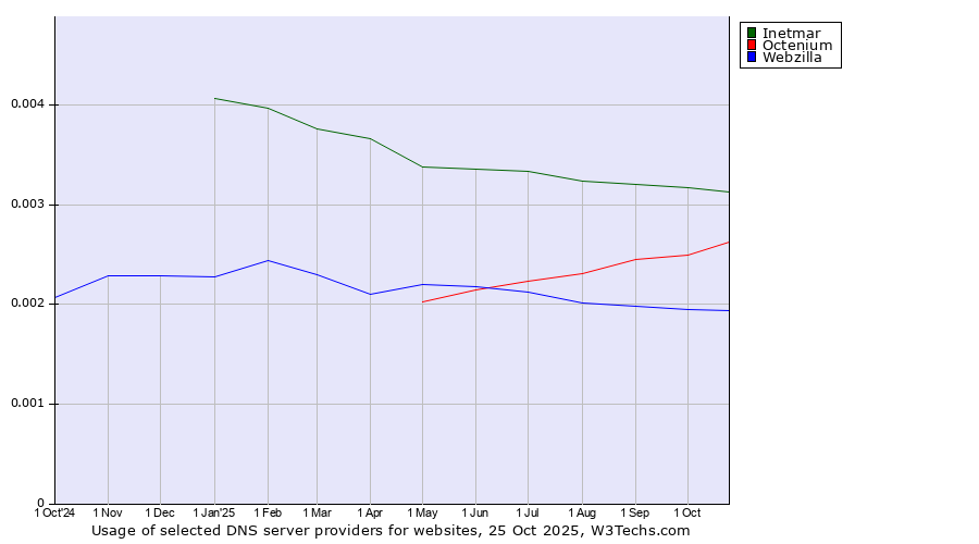 Historical trends in the usage of Inetmar vs. Octenium vs. Webzilla