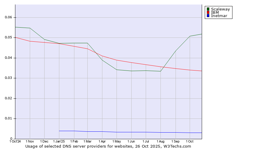 Historical trends in the usage of Scaleway vs. IBM vs. Inetmar