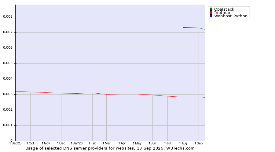 Historical trends in the usage of Opalstack vs. Inetmar vs. Webhost Python