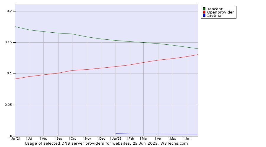 Historical trends in the usage of Tencent vs. Openprovider vs. Inetmar