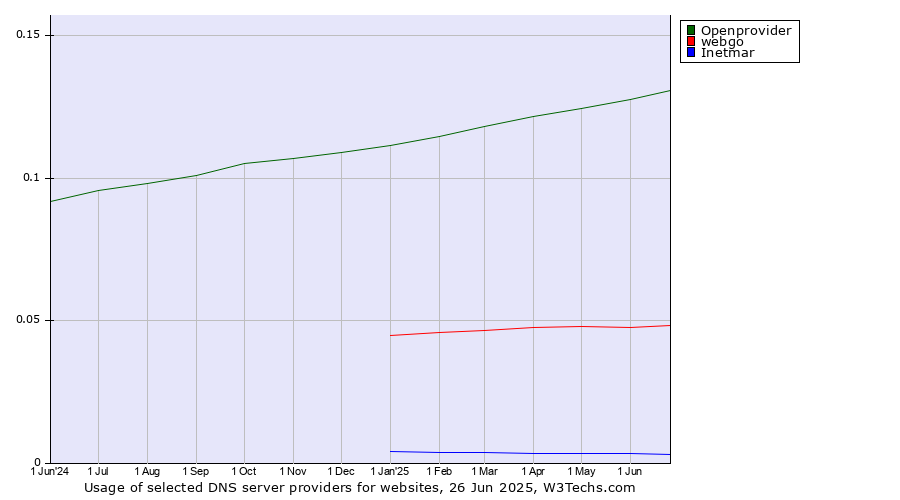 Historical trends in the usage of Openprovider vs. webgo vs. Inetmar