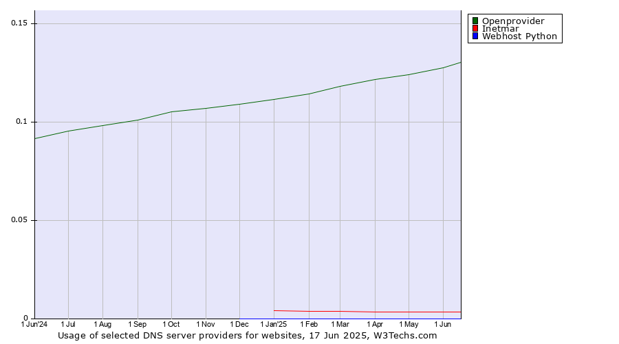 Historical trends in the usage of Openprovider vs. Inetmar vs. Webhost Python