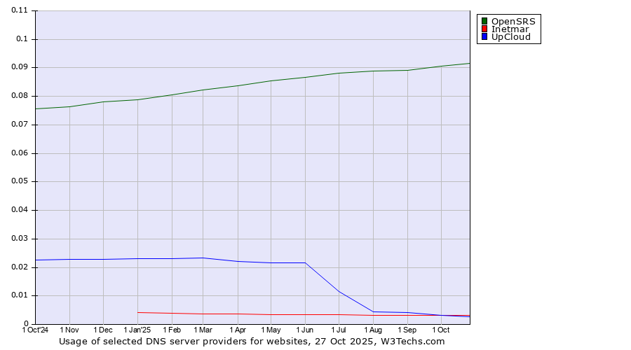 Historical trends in the usage of OpenSRS vs. Inetmar vs. UpCloud