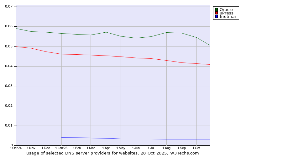 Historical trends in the usage of Oracle vs. uPress vs. Inetmar
