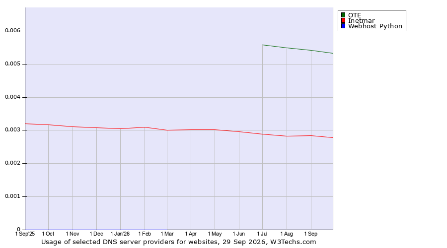 Historical trends in the usage of OTE vs. Inetmar vs. Webhost Python