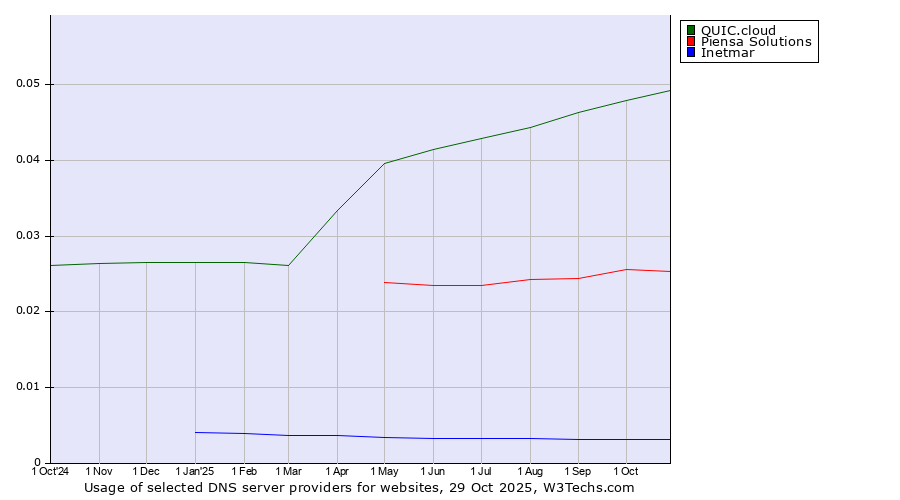 Historical trends in the usage of QUIC.cloud vs. Piensa Solutions vs. Inetmar