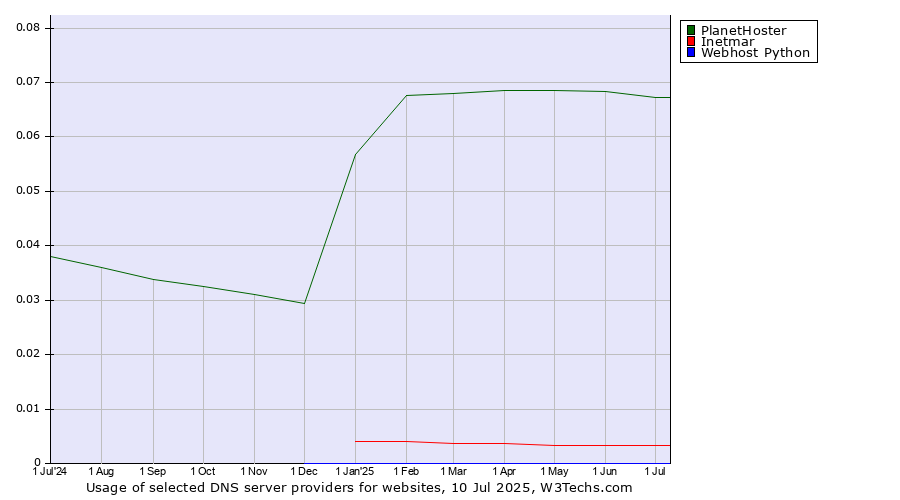 Historical trends in the usage of PlanetHoster vs. Inetmar vs. Webhost Python