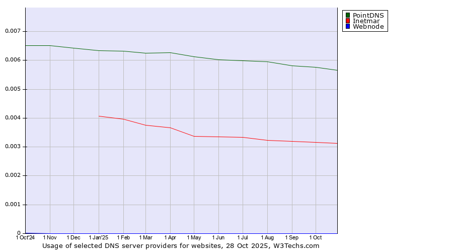Historical trends in the usage of PointDNS vs. Inetmar vs. Webnode