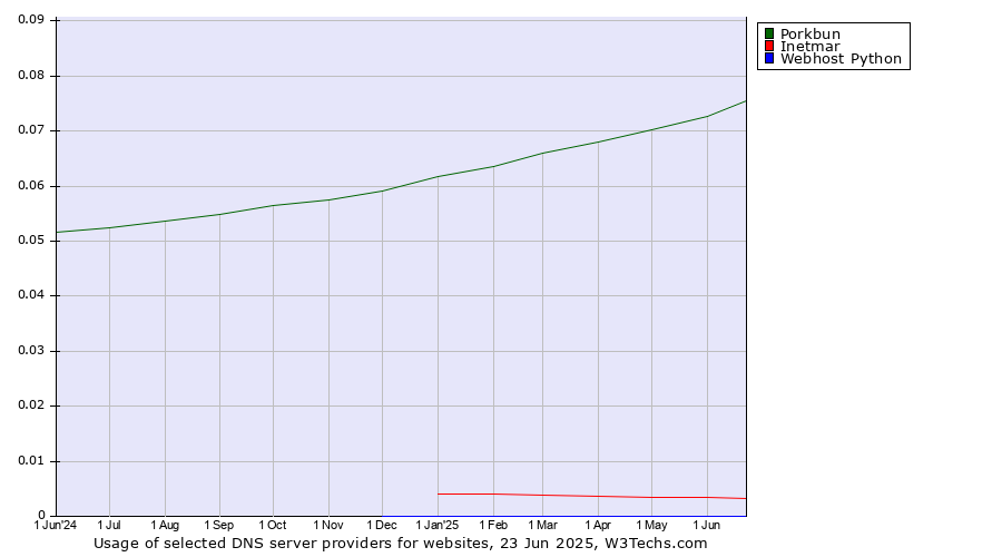 Historical trends in the usage of Porkbun vs. Inetmar vs. Webhost Python