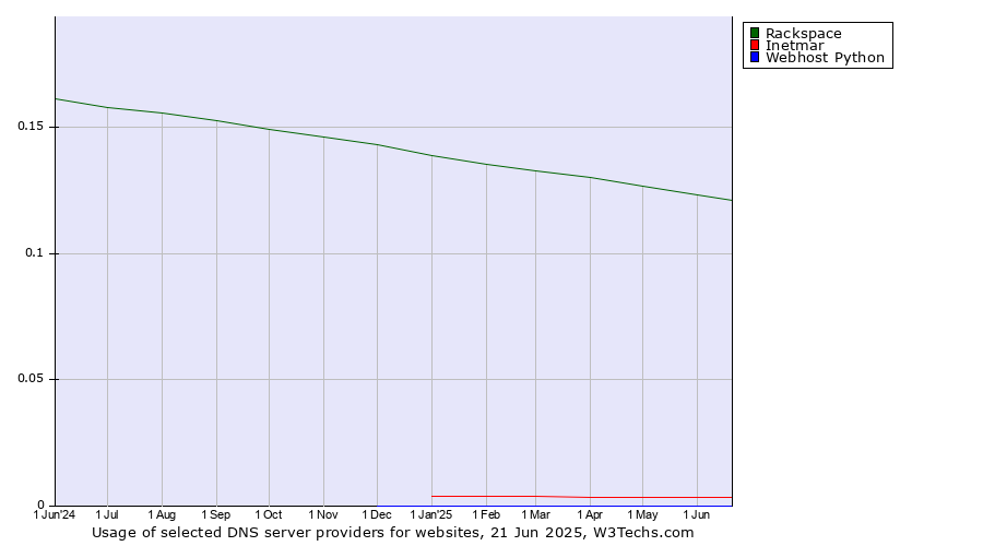 Historical trends in the usage of Rackspace vs. Inetmar vs. Webhost Python