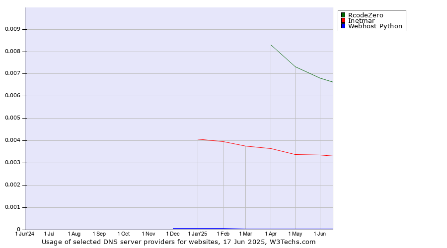 Historical trends in the usage of RcodeZero vs. Inetmar vs. Webhost Python