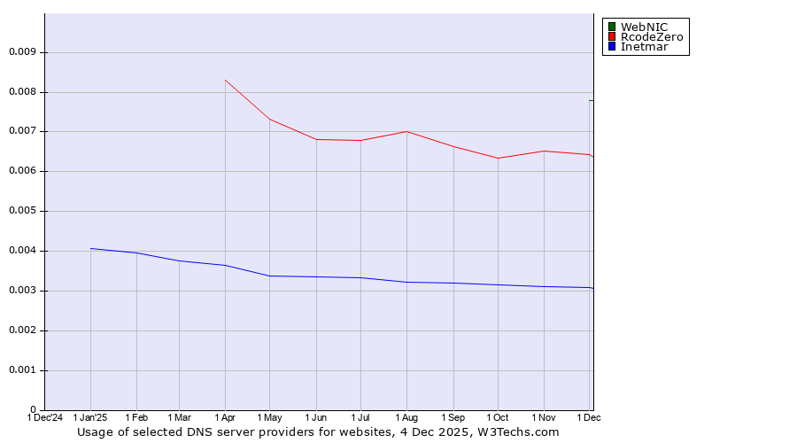 Historical trends in the usage of WebNIC vs. RcodeZero vs. Inetmar