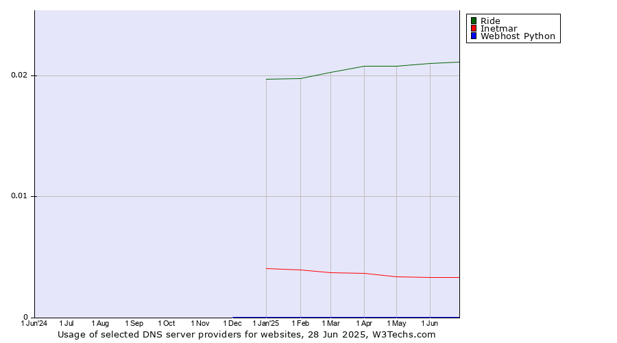Historical trends in the usage of Ride vs. Inetmar vs. Webhost Python