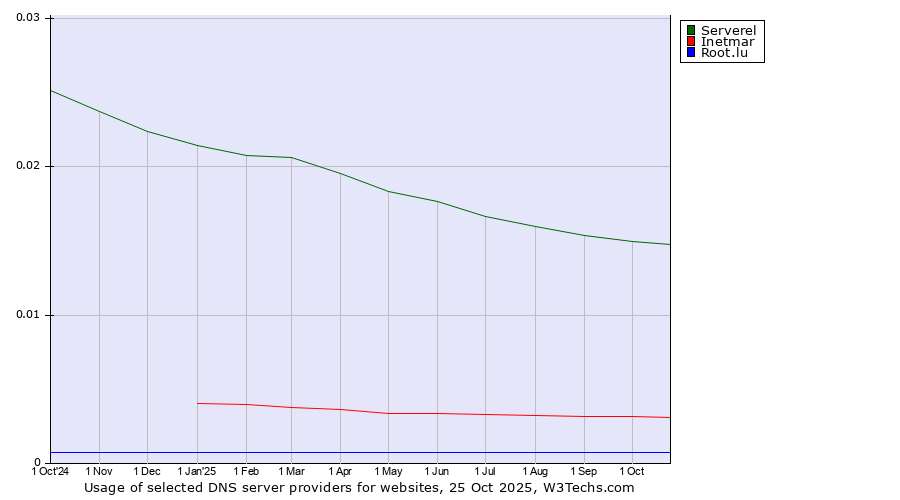 Historical trends in the usage of Serverel vs. Inetmar vs. Root.lu