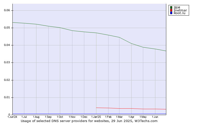 Historical trends in the usage of IBM vs. Inetmar vs. Root.lu