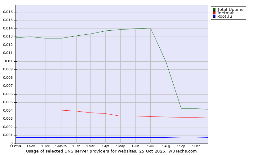 Historical trends in the usage of Total Uptime vs. Inetmar vs. Root.lu