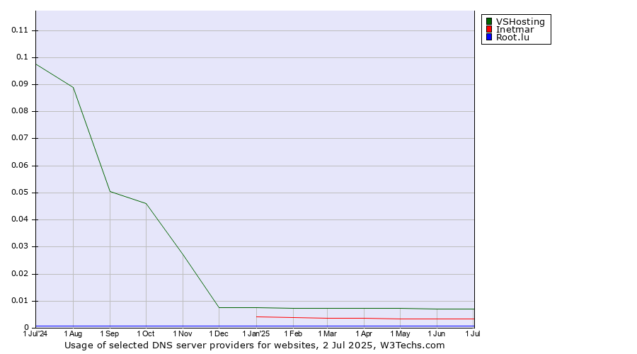 Historical trends in the usage of VSHosting vs. Inetmar vs. Root.lu