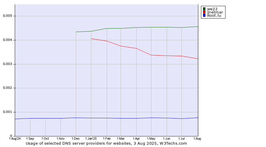 Historical trends in the usage of we22 vs. Inetmar vs. Root.lu