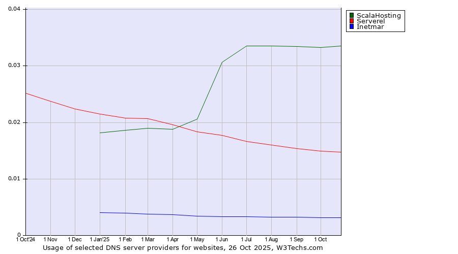 Historical trends in the usage of ScalaHosting vs. Serverel vs. Inetmar