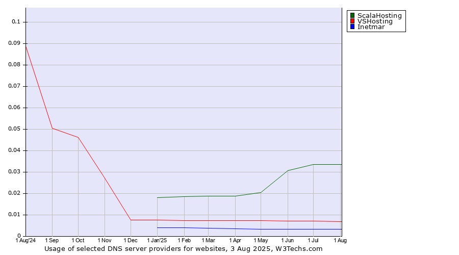 Historical trends in the usage of ScalaHosting vs. VSHosting vs. Inetmar