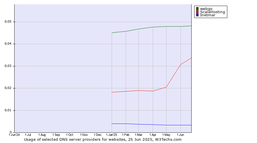 Historical trends in the usage of webgo vs. ScalaHosting vs. Inetmar