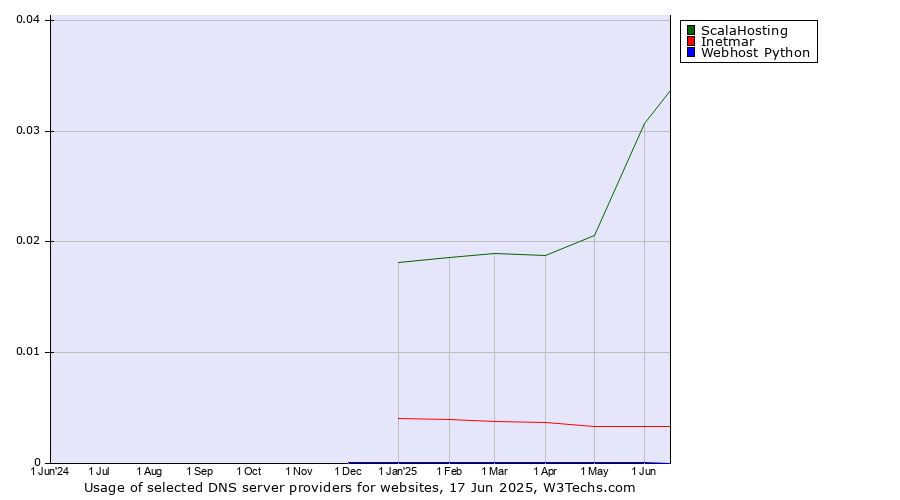 Historical trends in the usage of ScalaHosting vs. Inetmar vs. Webhost Python