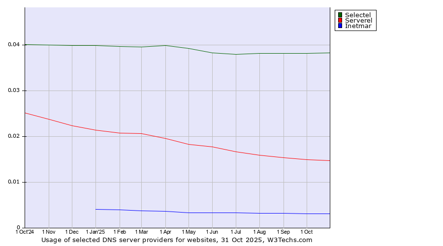 Historical trends in the usage of Selectel vs. Serverel vs. Inetmar