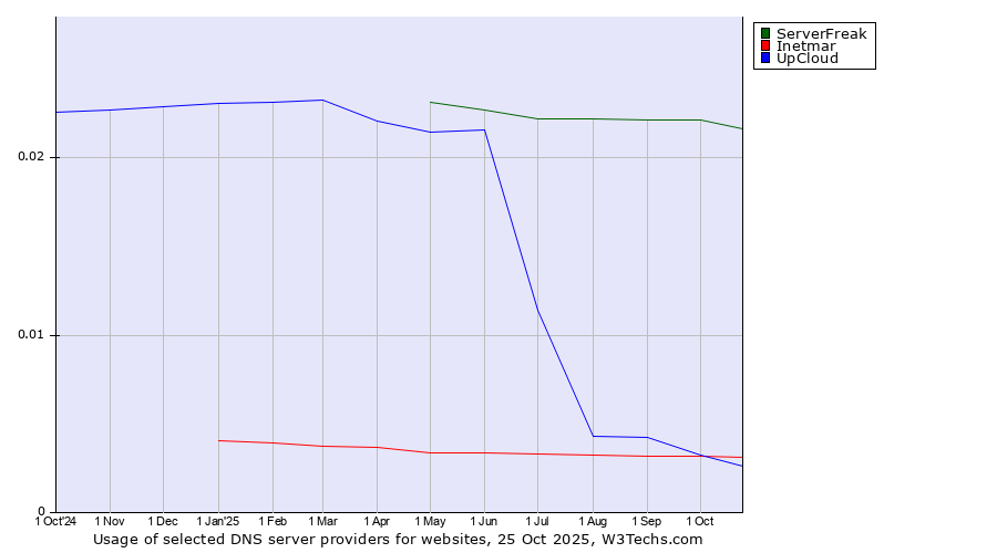 Historical trends in the usage of ServerFreak vs. Inetmar vs. UpCloud