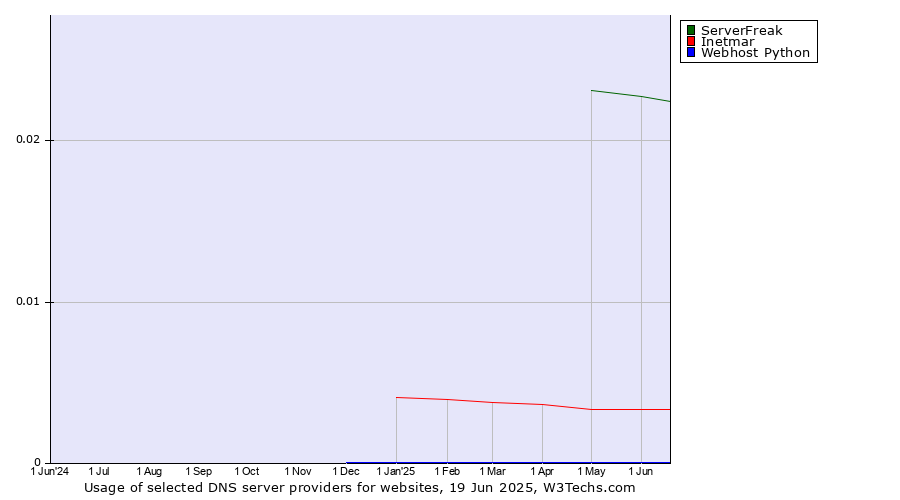 Historical trends in the usage of ServerFreak vs. Inetmar vs. Webhost Python