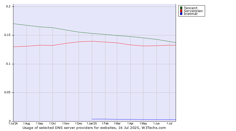 Historical trends in the usage of Tencent vs. Serverplan vs. Inetmar