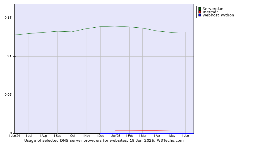 Historical trends in the usage of Serverplan vs. Inetmar vs. Webhost Python