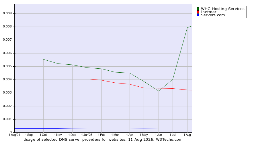 Historical trends in the usage of WHG Hosting Services vs. Inetmar vs. Servers.com