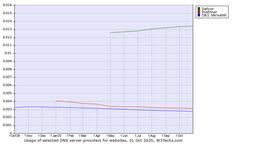 Historical trends in the usage of Setcor vs. Inetmar vs. 1&1 Versatel