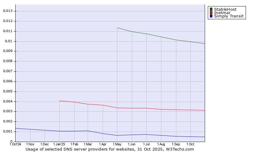 Historical trends in the usage of StableHost vs. Inetmar vs. Simply Transit