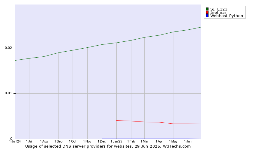 Historical trends in the usage of SITE123 vs. Inetmar vs. Webhost Python