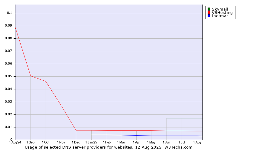 Historical trends in the usage of Skymail vs. VSHosting vs. Inetmar