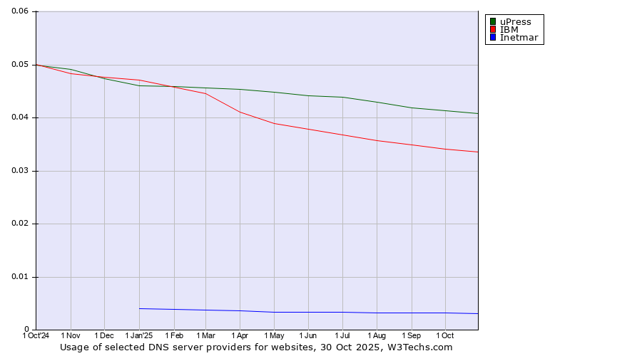 Historical trends in the usage of uPress vs. IBM vs. Inetmar