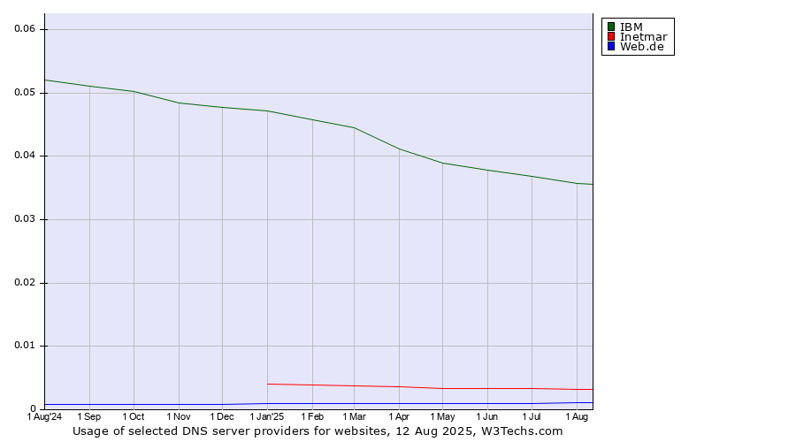 Historical trends in the usage of IBM vs. Inetmar vs. Web.de