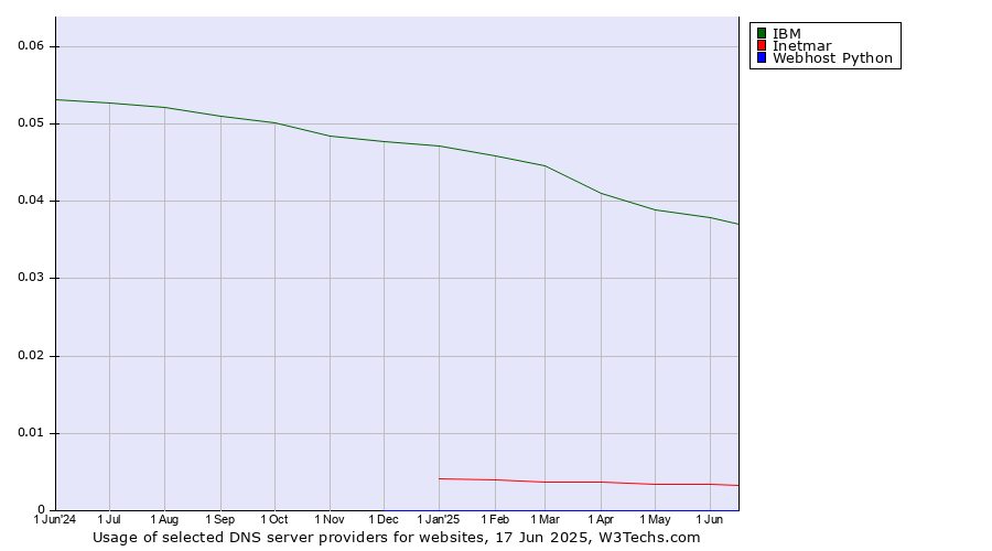 Historical trends in the usage of IBM vs. Inetmar vs. Webhost Python