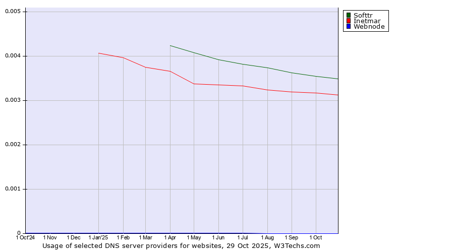 Historical trends in the usage of Softtr vs. Inetmar vs. Webnode