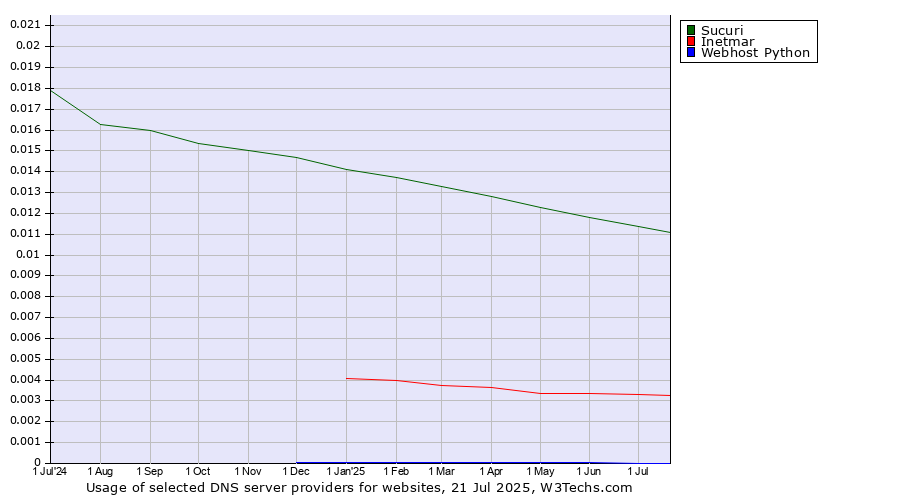 Historical trends in the usage of Sucuri vs. Inetmar vs. Webhost Python
