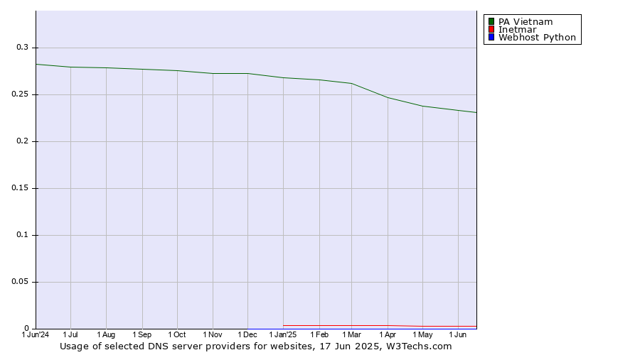 Historical trends in the usage of PA Vietnam vs. Inetmar vs. Webhost Python